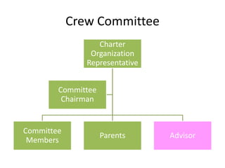 Crew Committee
Charter
Organization
Representative
Committee
Chairman

Committee
Members

Parents

Advisor

 