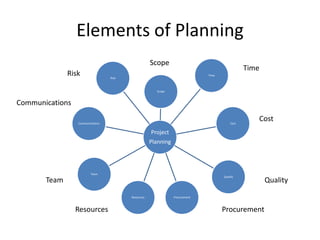 Elements of Planning
Scope
Risk

Time
Time

Risk

Scope

Communications
Communications

Cost

Cost

Project
Planning

Team

Quality

Team
Resources

Resources

Procurement

Procurement

Quality

 