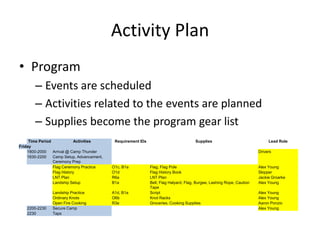 Activity Plan
• Program
– Events are scheduled
– Activities related to the events are planned
– Supplies become the program gear list
Time Period
Activities
Friday
1800-2000
Arrival @ Camp Thunder
1830-2200
Camp Setup, Advancement,
Ceremony Prep
Flag Ceremony Practice
Flag History
LNT Plan
Landship Setup

2200-2230
2230

Landship Practice
Ordinary Knots
Open Fire Cooking
Secure Camp
Taps

Requirement IDs

Supplies

Lead Role
Drivers

O1c, B1a
O1d
R6a
B1a
A1d, B1a
O6b
R3e

Flag, Flag Pole
Flag History Book
LNT Plan
Bell, Flag Halyard, Flag, Burgee, Lashing Rope, Caution
Tape
Script
Knot Racks
Groceries, Cooking Supplies

Alex Young
Skipper
Jackie Groarke
Alex Young
Alex Young
Alex Young
Aaron Ponzio
Alex Young

 