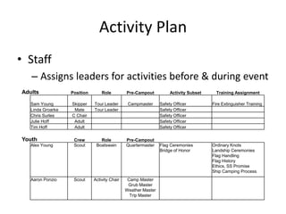 Activity Plan
• Staff
– Assigns leaders for activities before & during event
Adults

Position

Role

Pre-Campout

Skipper
Mate
C Chair
Adult
Adult

Tour Leader
Tour Leader

Campmaster

Alex Young

Crew
Scout

Role
Boatswain

Pre-Campout
Quartermaster

Aaron Ponzio

Scout

Activity Chair

Camp Master
Grub Master
Weather Master
Trip Master

Sam Young
Linda Groarke
Chris Surles
Julie Hoff
Tim Hoff

Youth

Activity Subset

Training Assignment

Safety Officer
Safety Officer
Safety Officer
Safety Officer
Safety Officer

Fire Extinguisher Training

Flag Ceremonies
Bridge of Honor

Ordinary Knots
Landship Ceremonies
Flag Handling
Flag History
Ethics, SS Promise
Ship Camping Process

 