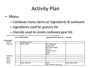 Activity Plan
• Menu
– Combines menu items w/ ingredients & cookware
– Ingredients used for grocery list
– Utensils used to create cookware gear list
Pyramid: Protien (P) 2-3, Vegetable (V) 3-5, Dairy (D) 2-3, Fruit (F) 2-4, Grain (G) 6-11, Fats & Sweets (S) 0
Pyramid

Friday Night
Entrée
Side Dish

Side Dish
Bread
Other
Desert
Drinks

Menu Items

Eat Before Arrival
Silver Turtles

Soda, Gatorade

Ingredients & Condiments

Utinsels

93/7 Hamburger
Chicken Filet
Bell Pepper Mixed
Carrots
Barbecue Sauce
Potato
Onion

Soda
Blue / Yellow / Fruit Punch

5-gal Water Cooler

 