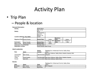 Activity Plan
• Trip Plan
– People & location
General Information
Activity

Location (Address, City, State)

Water Mania
Sep. 14-16
2012
1166 Dripping
Rock Rd.
Molena, GA
30258

Departure Point Scout's Homes

Arrival Time

Destination
Camp Thunder
Return Point
Scout's Homes
Desitnation Phone Number
Destination Contact

Arrival Time
Arrival Time
770-843-7200
Camp Director Jared Young

Date(s)

Departure
Varies
Time
14 Sep 12, 1800- Departure
2000
Time
Varies

Varies
16 Sep 12,
~1200

Adult Leadership
Role

Name

Mobile
Number

Campmaster
Asst Tour
Leader
Scouter

Sam Young

Training (OLS, Wilderness First Aid, Safety Afloat,
Other)
Safe Swim Defense, Safety Afloat, Weather Hazards, BSA
404-915-5321 Lifeguard

Linda Groarke
Julie Hoff

229-894-8665 Safe Swim Defense, Safety Afloat, Weather Hazards
334-332-8009 Safe Swim Defense, Safety Afloat

Scouts
Role
Boatswain
Scout

Name
Alex Young
Aaron Ponzio

Rank
Ordinary
Apprentice

Training (OLS, Wilderness First Aid, Safety Afloat,
Other)
BSA Lifeguard

 