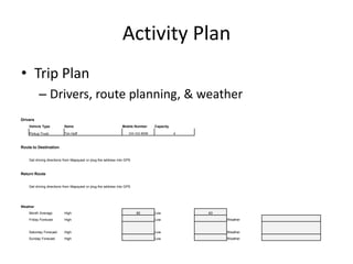 Activity Plan
• Trip Plan
– Drivers, route planning, & weather
Drivers
Vehicle Type

Name

Pickup Truck

Tim Hoff

Mobile Number

Capacity

334-332-8008

4

Route to Destination
Get driving directions from Mapquest or plug the address into GPS

Return Route
Get driving directions from Mapquest or plug the address into GPS

Weather
Month Average

High

Friday Forecast

High

85

Low
Low

63
Weather

Saturday Forecast

High

Low

Weather

Sunday Forecast

High

Low

Weather

 