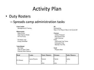 Activity Plan
• Duty Rosters
– Spreads camp administration tasks
Crew Leader
Management & Training

All
Dishwashing
Stay in Fire Ring to Help or do Scoutcraft

Watermaster
Make Drinks
Heat Cleanup Water
Fill Fire Pump

Firemen
Collect Firewood
Build Wood Fires
Light Charcoal
Fires
Fill/Provide Fuel Tanks
Extinquish Fires
Maintain Fire Pits

Fill Water Jugs
Empty Dishwater

Table Master
Set Table
Clear & Clean Table
Oversee Area Cleanup

Meal
Fri Dinner

Cooks
1
Aaron Ponzio
2

Cook
Prepare Meal

Water Masters
1
Patrick
2
Alex

Firemen
1
Patrick
2
Alex

Table Masters
1
Jackie
2

 