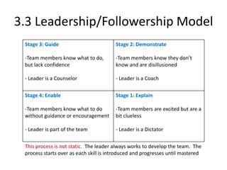 3.3 Leadership/Followership Model
Stage 3: Guide

Stage 2: Demonstrate

-Team members know what to do,
but lack confidence

-Team members know they don’t
know and are disillusioned

- Leader is a Counselor

- Leader is a Coach

Stage 4: Enable

Stage 1: Explain

-Team members know what to do
without guidance or encouragement

-Team members are excited but are a
bit clueless

- Leader is part of the team

- Leader is a Dictator

This process is not static. The leader always works to develop the team. The
process starts over as each skill is introduced and progresses until mastered

 