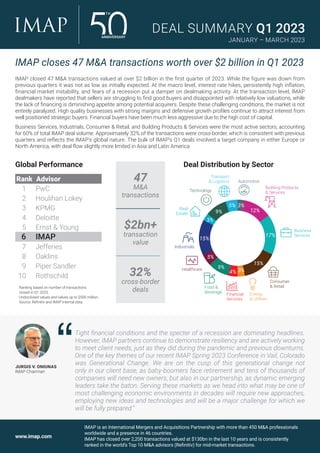 www.imap.com
IMAP is an International Mergers and Acquisitions Partnership with more than 450 M&A professionals
worldwide and a presence in 46 countries.
IMAP has closed over 2,200 transactions valued at $130bn in the last 10 years and is consistently
ranked in the world’s Top 10 M&A advisors (Refinitiv) for mid-market transactions.
IMAP closes 47 M&A transactions worth over $2 billion in Q1 2023
IMAP closed 47 M&A transactions valued at over $2 billion in the first quarter of 2023. While the figure was down from
previous quarters it was not as low as initially expected. At the macro level, interest rate hikes, persistently high inflation,
financial market instability, and fears of a recession put a damper on dealmaking activity. At the transaction level, IMAP
dealmakers have reported that sellers are struggling to find good buyers and disappointed with relatively low valuations, while
the lack of financing is diminishing appetite among potential acquirers. Despite these challenging conditions, the market is not
entirely paralyzed. High quality businesses with strong margins and defensive growth profiles continue to attract interest from
well positioned strategic buyers. Financial buyers have been much less aggressive due to the high cost of capital.
Business Services, Industrials, Consumer & Retail, and Building Products & Services were the most active sectors, accounting
for 60% of total IMAP deal volume. Approximately 32% of the transactions were cross-border, which is consistent with previous
quarters and reflects the IMAP’s global nature. The bulk of IMAP’s Q1 deals involved a target company in either Europe or
North America, with deal flow slightly more limited in Asia and Latin America
Tight financial conditions and the specter of a recession are dominating headlines.
However, IMAP partners continue to demonstrate resiliency and are actively working
to meet client needs, just as they did during the pandemic and previous downturns.
One of the key themes of our recent IMAP Spring 2023 Conference in Vail, Colorado
was Generational Change. We are on the cusp of this generational change not
only in our client base, as baby-boomers face retirement and tens of thousands of
companies will need new owners, but also in our partnership, as dynamic emerging
leaders take the baton. Serving these markets as we head into what may be one of
most challenging economic environments in decades will require new approaches,
employing new ideas and technologies and will be a major challenge for which we
will be fully prepared.”
JURGIS V. ONIUNAS
IMAP Chairman
47
M&A
transactions
$2bn+
transaction
value
32%
cross-border
deals
Global Performance
Rank Advisor
1 PwC
2 Houlihan Lokey
3 KPMG
4 Deloitte
5 Ernst & Young
6 IMAP
7 Jefferies
8 Oaklins
9 Piper Sandler
10 Rothschild
Ranking based on number of transactions
closed in Q1 2023.
Undisclosed values and values up to $500 million.
Source: Refinitiv and IMAP internal data.
Deal Distribution by Sector
3%
Building Products
& Services
Consumer
& Retail
Financial
Services
Food &
Beverage
Healthcare
Industrials
Technology
Transport
& Logistics
12%
15%
3%
4%
9%
5%
3%
17%
Business
Services
5%
9%
Energy
& Utilities
Automotive
Real
Estate
15%
DEAL SUMMARY Q1 2023
JANUARY – MARCH 2023
 