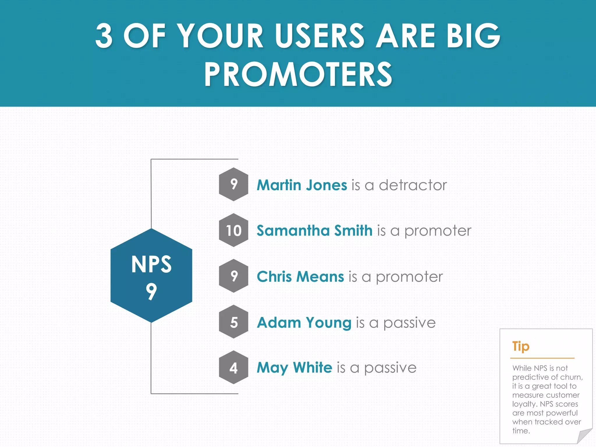 3 OF YOUR USERS ARE BIG 
PROMOTERS 
9 Martin Jones is a detractor 
10 Samantha Smith is a promoter 
9 Chris Means is a promoter 
5 Adam Young is a passive 
4 May White is a passive 
NPS 
9 
Tip 
While NPS is not 
predictive of churn, 
it is a great tool to 
measure customer 
loyalty. NPS scores 
are most powerful 
when tracked over 
time. 
 