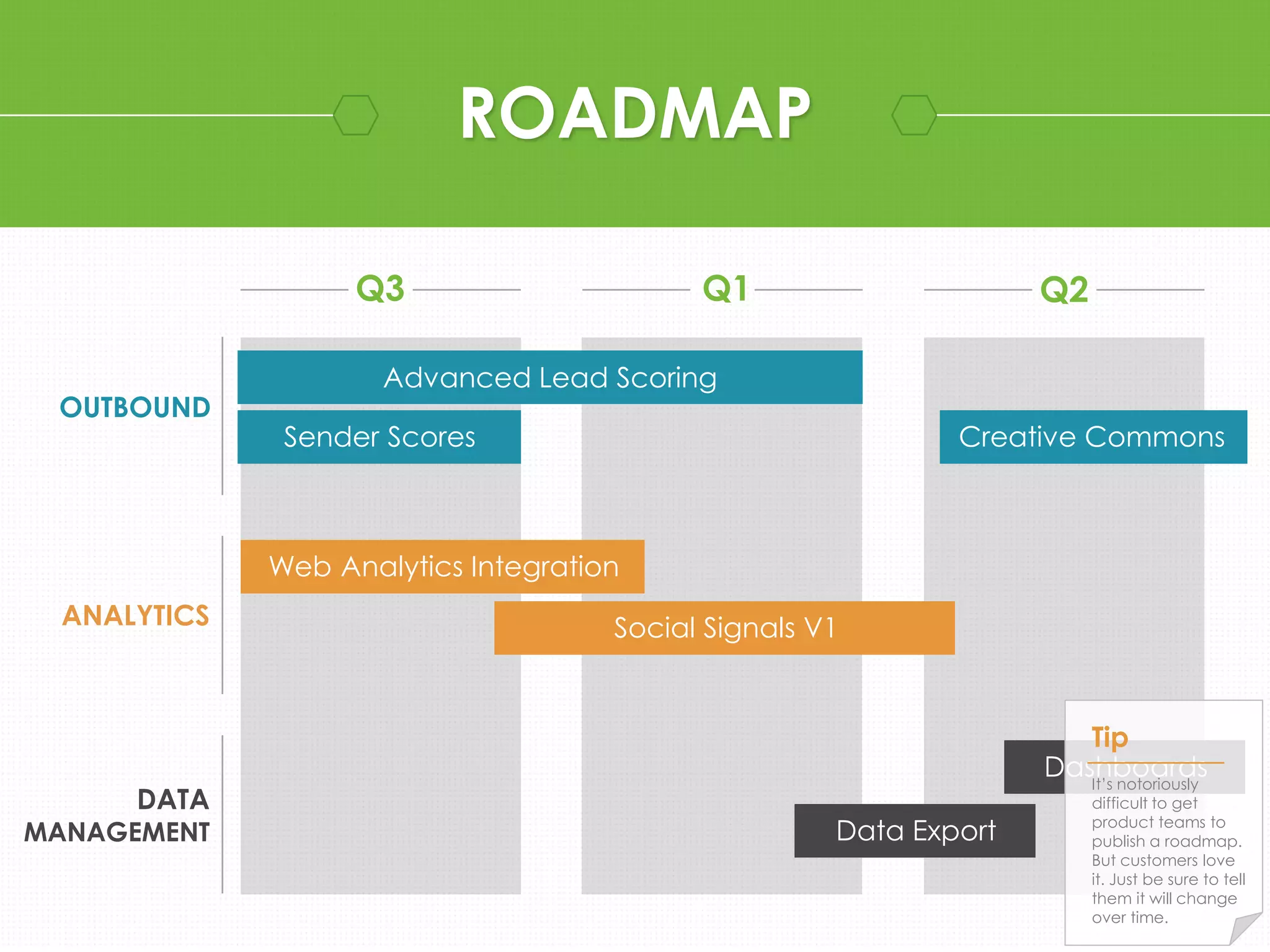 ROADMAP 
OUTBOUND 
ANALYTICS 
DATA 
MANAGEMENT 
Q3 Q1 Q2 
Advanced Lead Scoring 
Sender Scores Creative Commons 
Web Analytics Integration 
Social Signals V1 
Dashboards 
Data Export 
Tip 
It’s notoriously 
difficult to get 
product teams to 
publish a roadmap. 
But customers love 
it. Just be sure to tell 
them it will change 
over time. 
 