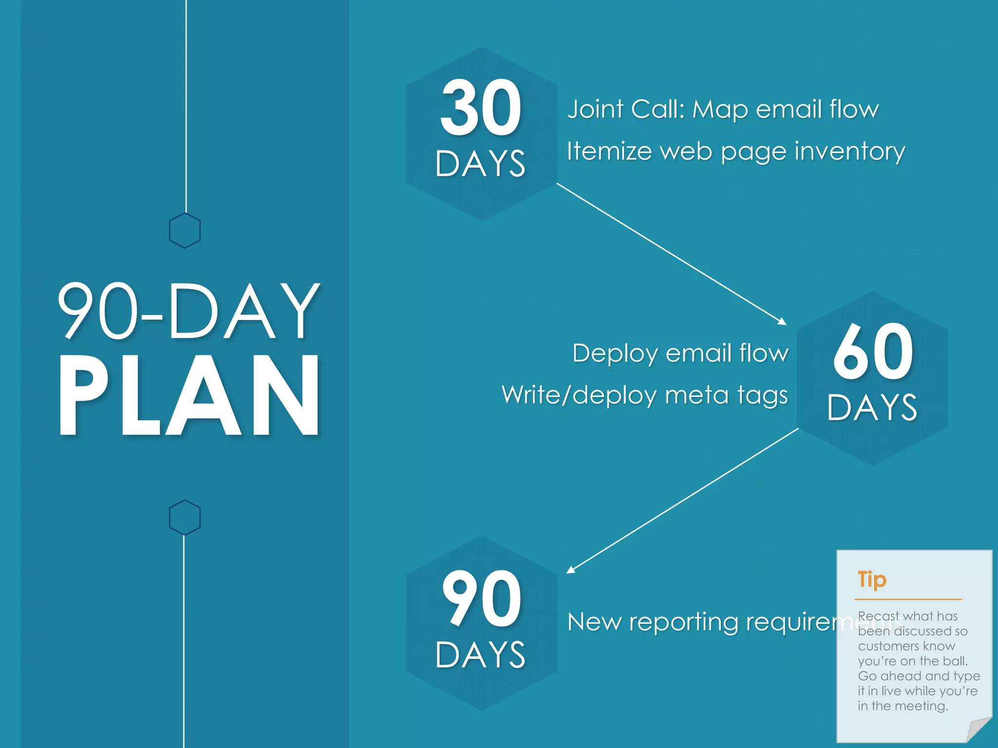 90-DAY 
PLAN 
30 
DAYS 
60 
DAYS 
90 
DAYS 
Joint Call: Map email flow 
Itemize web page inventory 
Deploy email flow 
Write/deploy meta tags 
Tip 
Recast what has 
been discussed so 
customers know 
you’re on the ball. 
Go ahead and type 
it in live while you’re 
in the meeting. 
New reporting requirements 
 