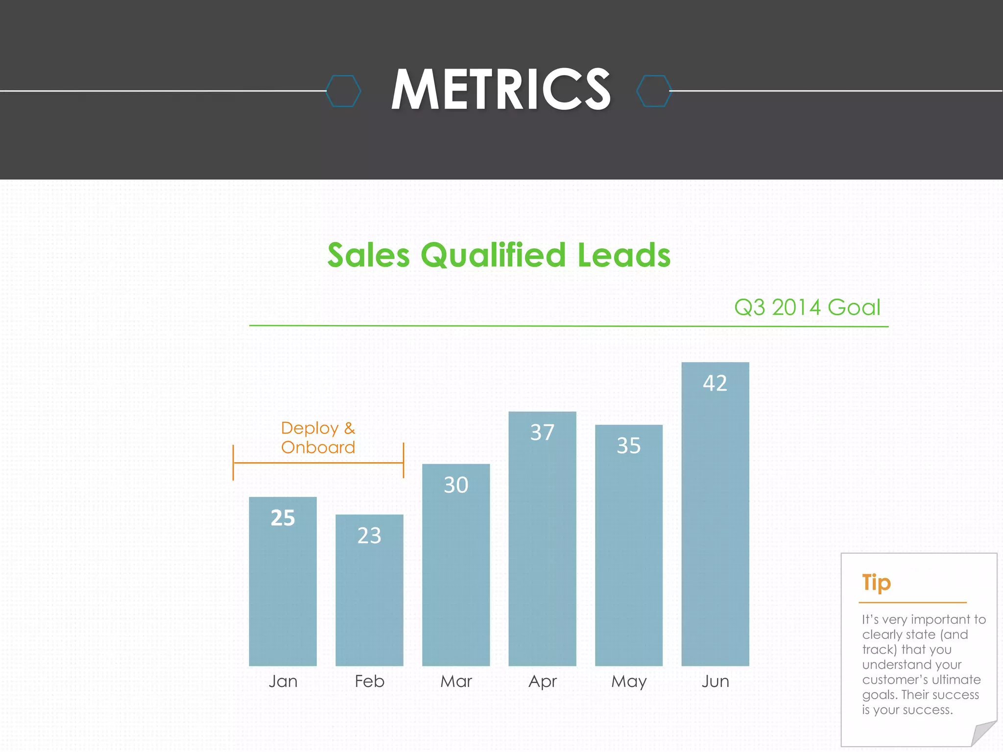 METRICS 
Jan 
Sales Qualified Leads 
Q3 2014 Goal 
25 
23 
30 
37 
35 
42 
Feb Mar Apr May Jun 
Tip 
It’s very important to 
clearly state (and 
track) that you 
understand your 
customer’s ultimate 
goals. Their success 
is your success. 
Deploy & 
Onboard 
 