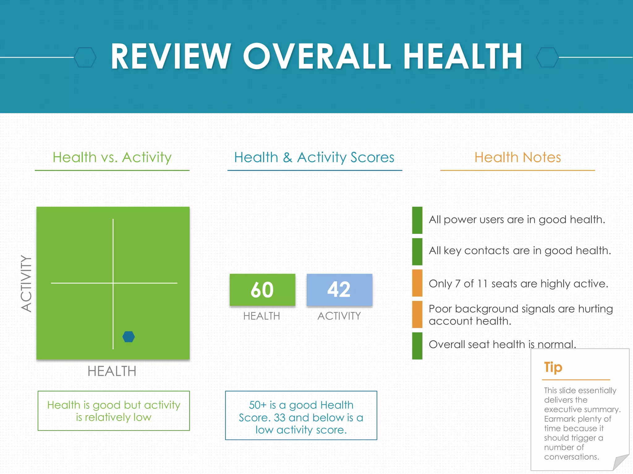 REVIEW OVERALL HEALTH 
ACTIVITY 
Health vs. Activity Health & Activity Scores Health Notes 
HEALTH 
60 42 
HEALTH ACTIVITY 
All power users are in good health. 
All key contacts are in good health. 
Only 7 of 11 seats are highly active. 
Poor background signals are hurting 
account health. 
Overall seat health is normal. 
Health is good but activity 
is relatively low 
50+ is a good Health 
Score. 33 and below is a 
low activity score. 
Tip 
This slide essentially 
delivers the 
executive summary. 
Earmark plenty of 
time because it 
should trigger a 
number of 
conversations. 
 