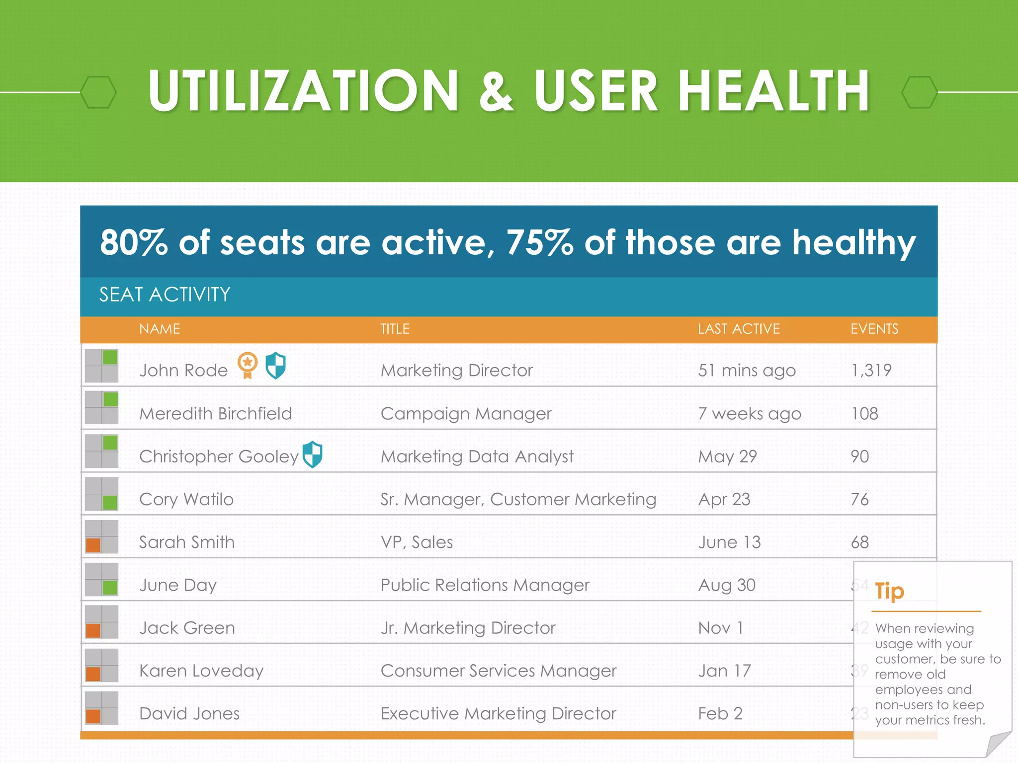 UTILIZATION & USER HEALTH 
80% of seats are active, 75% of those are healthy 
SEAT ACTIVITY 
NAME TITLE LAST ACTIVE EVENTS 
John Rode Marketing Director 51 mins ago 1,319 
Meredith Birchfield Campaign Manager 7 weeks ago 108 
Christopher Gooley Marketing Data Analyst May 29 90 
Cory Watilo Sr. Manager, Customer Marketing Apr 23 76 
Sarah Smith VP, Sales June 13 68 
June Day Public Relations Manager Aug 30 54 
Jack Green Jr. Marketing Director Nov 1 42 
Karen Loveday Consumer Services Manager Jan 17 39 
David Jones Executive Marketing Director Feb 2 23 
Tip 
When reviewing 
usage with your 
customer, be sure to 
remove old 
employees and 
non-users to keep 
your metrics fresh. 
 