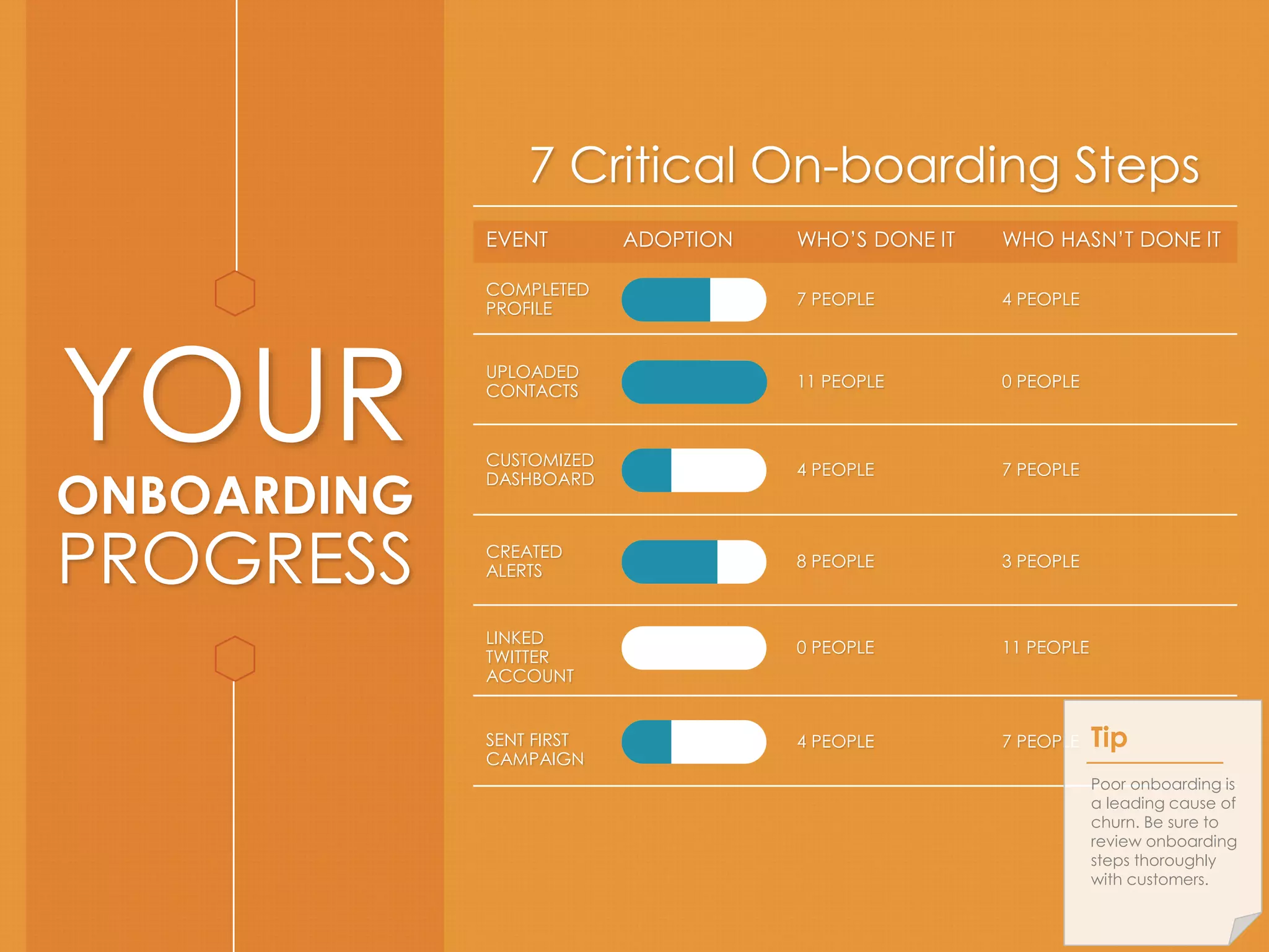 YOUR 
ONBOARDING 
PROGRESS 
7 Critical On-boarding Steps 
EVENT ADOPTION WHO’S DONE IT WHO HASN’T DONE IT 
COMPLETED 
PROFILE 
7 PEOPLE 4 PEOPLE 
UPLOADED 
CONTACTS 
11 PEOPLE 0 PEOPLE 
CUSTOMIZED 
DASHBOARD 
4 PEOPLE 7 PEOPLE 
CREATED 
ALERTS 
3 PEOPLE 
LINKED 
TWITTER 
ACCOUNT 
11 PEOPLE 
SENT FIRST 
CAMPAIGN 
4 PEOPLE 7 PEOPLE Tip 
Poor onboarding is 
a leading cause of 
churn. Be sure to 
review onboarding 
steps thoroughly 
with customers. 
8 PEOPLE 
0 PEOPLE 
 