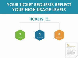 YOUR TICKET REQUESTS REFLECT 
YOUR HIGH USAGE LEVELS 
TICKETS 20 
TOTAL 
9 
ROUTINE 
8 
EDUCATION 
3 
SLA & BUGS 
Tip 
Engaged users 
explore your app 
and issue tickets as 
they do. Let 
customers know 
high ticket count 
can be a good 
thing. 
 