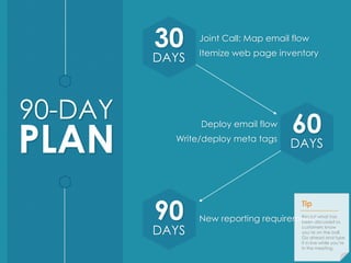 90-DAY 
PLAN 
30 
DAYS 
60 
DAYS 
90 
DAYS 
Joint Call: Map email flow 
Itemize web page inventory 
Deploy email flow 
Write/deploy meta tags 
Tip 
Recast what has 
been discussed so 
customers know 
you’re on the ball. 
Go ahead and type 
it in live while you’re 
in the meeting. 
New reporting requirements 
 