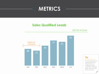 METRICS 
Jan 
Sales Qualified Leads 
Q3 2014 Goal 
25 
23 
30 
37 
35 
42 
Feb Mar Apr May Jun 
Tip 
It’s very important to 
clearly state (and 
track) that you 
understand your 
customer’s ultimate 
goals. Their success 
is your success. 
Deploy & 
Onboard 
 