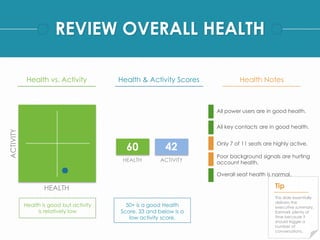 REVIEW OVERALL HEALTH 
ACTIVITY 
Health vs. Activity Health & Activity Scores Health Notes 
HEALTH 
60 42 
HEALTH ACTIVITY 
All power users are in good health. 
All key contacts are in good health. 
Only 7 of 11 seats are highly active. 
Poor background signals are hurting 
account health. 
Overall seat health is normal. 
Health is good but activity 
is relatively low 
50+ is a good Health 
Score. 33 and below is a 
low activity score. 
Tip 
This slide essentially 
delivers the 
executive summary. 
Earmark plenty of 
time because it 
should trigger a 
number of 
conversations. 
 
