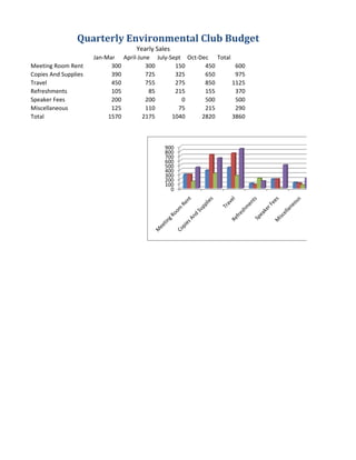 Quarterly Environmental Club Budget
                                   Yearly Sales
                      Jan-Mar April-June July-Sept Oct-Dec Total
Meeting Room Rent           300        300      150      450      600
Copies And Supplies         390        725      325      650      975
Travel                      450        755      275      850     1125
Refreshments                105         85      215      155      370
Speaker Fees                200        200        0      500      500
Miscellaneous               125        110       75      215      290
Total                      1570       2175     1040     2820     3860



                                             900
                                             800
                                             700
                                             600
                                             500
                                             400
                                             300
                                             200
                                             100
                                               0
 