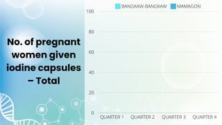 No. of pregnant
women given
iodine capsules
– Total
 