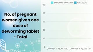 No. of pregnant
women given one
dose of
deworming tablet
- Total
 