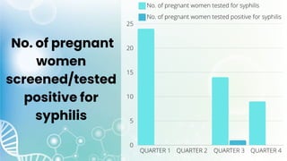 No. of pregnant
women
screened/tested
positive for
syphilis
 