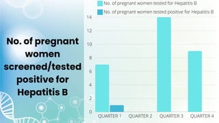 No. of pregnant
women
screened/tested
positive for
Hepatitis B
 