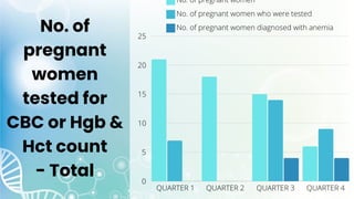 No. of
pregnant
women
tested for
CBC or Hgb &
Hct count
- Total
 