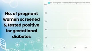 No. of pregnant
women screened
& tested positive
for gestational
diabetes
 