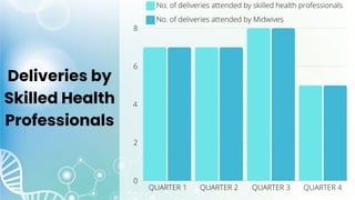 Deliveries by
Skilled Health
Professionals
 