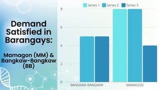 Demand
Satisfied in
Barangays:
Mamagon (MM) &
Bangkaw-Bangkaw
(BB)
 