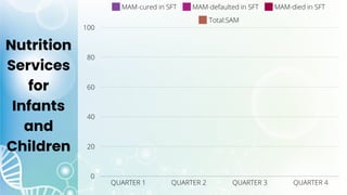 Nutrition
Services
for
Infants
and
Children
 