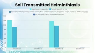 Soil Transmitted Helminthiasis
 