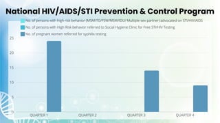 National HIV/AIDS/STI Prevention & Control Program
 