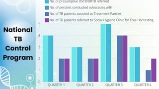 National
TB
Control
Program
 