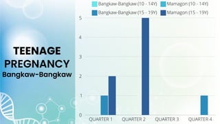 TEENAGE
PREGNANCY
Bangkaw-Bangkaw
 