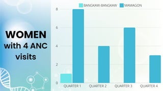 WOMEN
with 4 ANC
visits
 