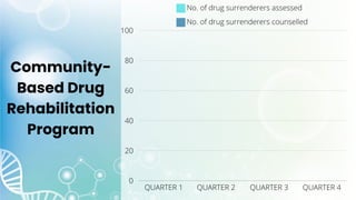 Community-
Based Drug
Rehabilitation
Program
 