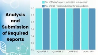 Analysis
and
Submission
of Required
Reports
 