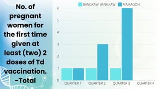 No. of
pregnant
women for
the first time
given at
least (two) 2
doses of Td
vaccination.
-Total
 