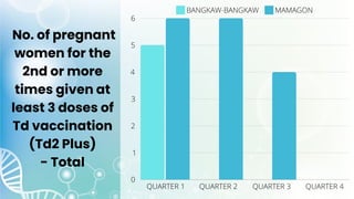 No. of pregnant
women for the
2nd or more
times given at
least 3 doses of
Td vaccination
(Td2 Plus)
- Total
 