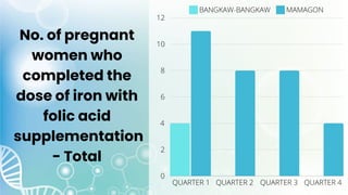 No. of pregnant
women who
completed the
dose of iron with
folic acid
supplementation
- Total
 