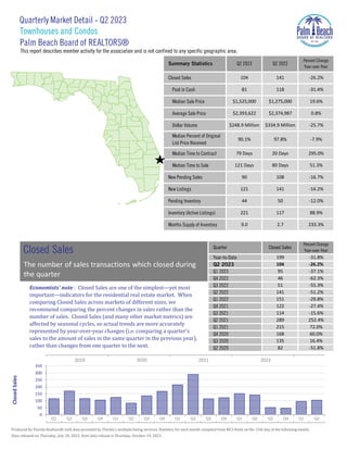 This report describes member activity for the association and is not confined to any specific geographic area.
Produced by Florida Realtors® with data provided by Florida's multiple listing services. Statistics for each month compiled from MLS feeds on the 15th day of the following month.
Data released on Thursday, July 20, 2023. Next data release is Thursday, October 19, 2023.
Year-to-Date 199 -31.8%
-26.2%
141 -14.2%
Closed Sales
104
80 Days
50 -12.0%
117 88.9%
2.7 233.3%
Summary Statistics
Closed Sales
Paid in Cash
90.1%
Q2 2023
$1,525,000
Median Sale Price
Average Sale Price
Dollar Volume
Median Percent of Original
List Price Received
$1,275,000 19.6%
$248.9 Million $334.9 Million -25.7%
$2,393,622 $2,374,987 0.8%
Q2 2022
Percent Change
Year-over-Year
81 118 -31.4%
104 141 -26.2%
97.8% -7.9%
79 Days 20 Days 295.0%
Q2 2023
Median Time to Contract
121 Days
90
Median Time to Sale
New Pending Sales
New Listings
Quarter
121
Pending Inventory 44
Inventory (Active Listings) 221
Months Supply of Inventory 9.0
51.3%
108 -16.7%
Percent Change
Year-over-Year
135
Q2 2020 82
Q3 2021 114
Q2 2021 289
Q2 2022 141
Q1 2022 151
Q4 2021 122
Economists' note : Closed Sales are one of the simplest—yet most
important—indicators for the residential real estate market. When
comparing Closed Sales across markets of different sizes, we
recommend comparing the percent changes in sales rather than the
number of sales. Closed Sales (and many other market metrics) are
affected by seasonal cycles, so actual trends are more accurately
represented by year-over-year changes (i.e. comparing a quarter's
sales to the amount of sales in the same quarter in the previous year),
rather than changes from one quarter to the next.
Q1 2023 95 -37.1%
-62.3%
-55.3%
Q4 2022 46
Q3 2022 51
-51.8%
Q1 2021 215
Q4 2020 168
72.0%
60.0%
16.4%
-51.2%
-29.8%
-15.6%
252.4%
-27.4%
Q3 2020
Q1 Q2 Q3 Q4 Q1 Q2 Q3 Q4 Q1 Q2 Q3 Q4 Q1 Q2 Q3 Q4 Q1 Q2
Quarterly Market Detail - Q2 2023
Palm Beach Board of REALTORS®
Townhouses and Condos
Closed Sales
The number of sales transactions which closed during
the quarter
2019 2020 2021 2022
0
50
100
150
200
250
300
350
Closed
Sales
 