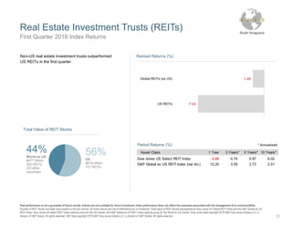 Real Estate Investment Trusts (REITs)
First Quarter 2018 Index Returns
Past performance is not a guarantee of future results. Indices are not available for direct investment. Index performance does not reflect the expenses associated with the management of an actual portfolio.
Number of REIT stocks and total value based on the two indices. All index returns are net of withholding tax on dividends. Total value of REIT stocks represented by Dow Jones US Select REIT Index and the S&P Global ex US
REIT Index. Dow Jones US Select REIT Index used as proxy for the US market, and S&P Global ex US REIT Index used as proxy for the World ex US market. Dow Jones data copyright 2018 S&P Dow Jones Indices LLC, a
division of S&P Global. All rights reserved. S&P data copyright 2018 S&P Dow Jones Indices LLC, a division of S&P Global. All rights reserved.
Non-US real estate investment trusts outperformed
US REITs in the first quarter.
-1.26
-7.43
Global REITs (ex US)
US REITs
Ranked Returns (%)
Period Returns (%) * Annualized
Asset Class 1 Year 3 Years** 5 Years** 10 Years**
Dow Jones US Select REIT Index -3.68 0.74 5.97 6.02
S&P Global ex US REIT Index (net div.) 10.20 3.59 3.73 2.51
56%
US
$618 billion
101 REITs
44%
World ex US
$477 billion
253 REITs
(23 other
countries)
Total Value of REIT Stocks
12
 