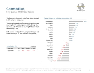 Commodities
First Quarter 2018 Index Returns
Past performance is not a guarantee of future results. Index is not available for direct investment. Index performance does not reflect the expenses associated with the management of an actual portfolio.
Commodities returns represent the return of the Bloomberg Commodity Total Return Index. Individual Commodities are sub-index values of the Bloomberg Commodity Total Return Index. Data provided by Bloomberg.
The Bloomberg Commodity Index Total Return declined
0.40% during the first quarter.
The grains complex led performance, with soybean meal
returning 20.24% and corn gaining 8.30%. Energy also
advanced, with WTI crude oil returning 8.40% and Brent
oil advancing 4.99%.
Softs was the worst-performing complex, with sugar and
coffee declining by 18.19% and 7.96%, respectively.
Period Returns (%)
Asset Class 1 Year 3 Years** 5 Years** 10 Years**
Commodities 3.71 -3.21 -8.32 -7.71
* Annualized
-0.71
-1.21
-4.76
-5.59
-7.21
-7.96
-8.91
-10.76
-11.07
-12.37
-18.19
20.24
8.40
8.30
7.46
6.02
4.99
3.79
2.81
2.20
0.56
0.49
Soybean meal
WTI crude oil
Corn
Soybeans
Kansas wheat
Brent oil
Nickel
Wheat
Cotton
Gold
Unleaded gas
Heating oil
Zinc
Soybean oil
Silver
Natural gas
Coffee
Copper
Live cattle
Lean hogs
Aluminum
Sugar
Ranked Returns for Individual Commodities (%)
13
 