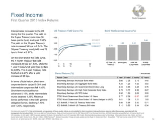 2.74
3.23 3.32
3.88
10-Year US
Treasury
Municipals AAA-AA
Corporates
A-BBB
Corporates
Bond Yields across Issuers (%)
Fixed Income
One basis point equals 0.01%. Past performance is not a guarantee of future results. Indices are not available for direct investment. Index performance does not reflect the expenses associated with the
management of an actual portfolio. Yield curve data from Federal Reserve. State and local bonds are from the S&P National AMT-Free Municipal Bond Index. AAA-AA Corporates represent the Bank of America Merrill Lynch
US Corporates, AA-AAA rated. A-BBB Corporates represent the Bank of America Merrill Lynch US Corporates, BBB-A rated. Bloomberg Barclays data provided by Bloomberg. US long-term bonds, bills, inflation, and fixed
income factor data © Stocks, Bonds, Bills, and Inflation (SBBI) Yearbook™, Ibbotson Associates, Chicago (annually updated work by Roger G. Ibbotson and Rex A. Sinquefield). FTSE fixed income indices © 2018 FTSE Fixed
Income LLC, all rights reserved. ICE BofAML index data © 2018 ICE Data Indices, LLC.
First Quarter 2018 Index Returns
Interest rates increased in the US
during the first quarter. The yield on
the 5-year Treasury note rose 36
basis points (bps), ending at 2.56%.
The yield on the 10-year Treasury
note increased 34 bps to 2.74%. The
30-year Treasury bond yield rose 23
bps to finish at 2.97%.
On the short end of the yield curve,
the 1-month Treasury bill yield
increased 35 bps to 1.63%, while the
1-year Treasury bill yield rose 33 bps
to 2.09%. The 2-year Treasury note
finished at 2.27% after a yield
increase of 38 bps.
In terms of total return, short-term
corporate bonds dipped 0.38% and
intermediate corporates fell 1.50%.
Short-term municipal bonds
advanced 0.10%, while intermediate
munis declined 1.29%. Revenue
bonds performed in-line with general
obligation bonds, declining 1.19%
and 1.20%, respectively.
Period Returns (%)
Asset Class 1 Year 3 Years** 5 Years** 10 Years**
Bloomberg Barclays Municipal Bond Index 2.66 2.25 2.73 4.40
Bloomberg Barclays US Aggregate Bond Index 1.20 1.20 1.82 3.63
Bloomberg Barclays US Government Bond Index Long 3.53 0.45 3.28 5.75
Bloomberg Barclays US High Yield Corporate Bond Index 3.78 5.17 4.99 8.27
Bloomberg Barclays US TIPS Index 0.92 1.30 0.05 2.93
FTSE World Government Bond Index 1-5 Years 5.77 2.36 -0.37 0.57
FTSE World Government Bond Index 1-5 Years (hedged to USD) 1.01 1.06 1.21 1.93
ICE BofAML 1-Year US Treasury Note Index 0.66 0.54 0.42 0.71
ICE BofAML 3-Month US Treasury Bill Index 1.11 0.53 0.34 0.34
* Annualized
3/31/2017
12/29/2017
3/29/2018
0.00
1.00
2.00
3.00
4.00
US Treasury Yield Curve (%)
1
Yr
5
Yr
10
Yr
30
Yr
14
 