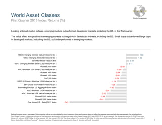 World Asset Classes
Past performance is not a guarantee of future results. Indices are not available for direct investment. Index performance does not reflect the expenses associated with the management of an actual portfolio.
Frank Russell Company is the source and owner of the trademarks, service marks, and copyrights related to the Russell Indexes. MSCI data © MSCI 2018, all rights reserved. Dow Jones data copyright 2018 S&P Dow Jones
Indices LLC, a division of S&P Global. All rights reserved. S&P data copyright 2018 S&P Dow Jones Indices LLC, a division of S&P Global. All rights reserved. Bloomberg Barclays data provided by Bloomberg. Treasury bills ©
Stocks, Bonds, Bills, and Inflation Yearbook™, Ibbotson Associates, Chicago (annually updated work by Roger G. Ibbotson and Rex A. Sinquefield).
Looking at broad market indices, emerging markets outperformed developed markets, including the US, in the first quarter.
The value effect was positive in emerging markets but negative in developed markets, including the US. Small caps outperformed large caps
in developed markets, including the US, but underperformed in emerging markets.
First Quarter 2018 Index Returns (%)
-0.08
-0.50
-0.64
-0.69
-0.76
-1.18
-1.26
-1.46
-2.04
-2.52
-2.64
-2.83
-7.43
1.62
1.42
0.34
0.17
MSCI Emerging Markets Value Index (net div.)
MSCI Emerging Markets Index (net div.)
One-Month US Treasury Bills
MSCI Emerging Markets Small Cap Index (net div.)
Russell 2000 Index
MSCI World ex USA Small Cap Index (net div.)
Russell 3000 Index
Russell 1000 Index
S&P 500 Index
MSCI All Country World ex USA Index (net div.)
S&P Global ex US REIT Index (net div.)
Bloomberg Barclays US Aggregate Bond Index
MSCI World ex USA Index (net div.)
MSCI World ex USA Value Index (net div.)
Russell 2000 Value Index
Russell 1000 Value Index
Dow Jones U.S. Select REIT Index
6
 