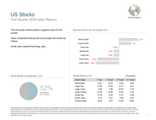 US Stocks
First Quarter 2018 Index Returns
Past performance is not a guarantee of future results. Indices are not available for direct investment. Index performance does not reflect the expenses associated with the management of an actual portfolio.
Market segment (index representation) as follows: Marketwide (Russell 3000 Index), Large Cap (Russell 1000 Index), Large Cap Value (Russell 1000 Value Index), Large Cap Growth (Russell 1000 Growth Index), Small Cap
(Russell 2000 Index), Small Cap Value (Russell 2000 Value Index), and Small Cap Growth (Russell 2000 Growth Index). World Market Cap represented by Russell 3000 Index, MSCI World ex USA IMI Index, and MSCI
Emerging Markets IMI Index. Russell 3000 Index is used as the proxy for the US market. Frank Russell Company is the source and owner of the trademarks, service marks, and copyrights related to the Russell Indexes. MSCI
data © MSCI 2018, all rights reserved.
The US equity market posted a negative return for the
quarter.
Value underperformed growth across large and small cap
indices.
Small caps outperformed large caps.
World Market Capitalization—US
52%US Market
$27.0 trillion
Period Returns (%) * Annualized
Asset Class 1 Year 3 Years** 5 Years** 10 Years**
Marketwide 13.81 10.22 13.03 9.62
Large Cap 13.98 10.39 13.17 9.61
Large Value 6.95 7.88 10.78 7.78
Large Growth 21.25 12.90 15.53 11.34
Small Cap 11.79 8.39 11.47 9.84
Small Value 5.13 7.87 9.96 8.61
Small Growth 18.63 8.77 12.90 10.95
-0.08
-0.64
-0.69
-2.64
-2.83
2.30
1.42
Small Growth
Large Growth
Small Cap
Marketwide
Large Cap
Small Value
Large Value
Ranked Returns for the Quarter (%)
7
 