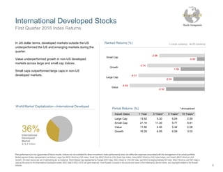 International Developed Stocks
First Quarter 2018 Index Returns
Past performance is not a guarantee of future results. Indices are not available for direct investment. Index performance does not reflect the expenses associated with the management of an actual portfolio.
Market segment (index representation) as follows: Large Cap (MSCI World ex USA Index), Small Cap (MSCI World ex USA Small Cap Index), Value (MSCI World ex USA Value Index), and Growth (MSCI World ex USA
Growth). All index returns are net of withholding tax on dividends. World Market Cap represented by Russell 3000 Index, MSCI World ex USA IMI Index, and MSCI Emerging Markets IMI Index. MSCI World ex USA IMI Index is
used as the proxy for the International Developed market. MSCI data © MSCI 2018, all rights reserved. Frank Russell Company is the source and owner of the trademarks, service marks, and copyrights related to the Russell
Indexes.
In US dollar terms, developed markets outside the US
underperformed the US and emerging markets during the
quarter.
Value underperformed growth in non-US developed
markets across large and small cap indices.
Small caps outperformed large caps in non-US
developed markets.
Period Returns (%) * Annualized
Asset Class 1 Year 3 Years** 5 Years** 10 Years**
Large Cap 13.92 5.30 6.04 2.59
Small Cap 21.16 11.30 9.71 5.81
Value 11.66 4.46 5.44 2.08
Growth 16.28 6.06 6.58 3.0336%International
Developed
Market
$18.9 trillion
World Market Capitalization—International Developed
-2.96
-3.74
-4.31
-4.89
-0.50
-1.56
-2.04
-2.52
Small Cap
Growth
Large Cap
Value
Ranked Returns (%) Local currency US currency
8
 