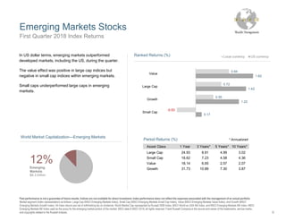 Emerging Markets Stocks
First Quarter 2018 Index Returns
Past performance is not a guarantee of future results. Indices are not available for direct investment. Index performance does not reflect the expenses associated with the management of an actual portfolio.
Market segment (index representation) as follows: Large Cap (MSCI Emerging Markets Index), Small Cap (MSCI Emerging Markets Small Cap Index), Value (MSCI Emerging Markets Value Index), and Growth (MSCI
Emerging Markets Growth Index). All index returns are net of withholding tax on dividends. World Market Cap represented by Russell 3000 Index, MSCI World ex USA IMI Index, and MSCI Emerging Markets IMI Index. MSCI
Emerging Markets IMI Index used as the proxy for the emerging market portion of the market. MSCI data © MSCI 2018, all rights reserved. Frank Russell Company is the source and owner of the trademarks, service marks,
and copyrights related to the Russell Indexes.
In US dollar terms, emerging markets outperformed
developed markets, including the US, during the quarter.
The value effect was positive in large cap indices but
negative in small cap indices within emerging markets.
Small caps underperformed large caps in emerging
markets.
0.94
0.72
0.50
-0.53
1.62
1.42
1.22
0.17
Value
Large Cap
Growth
Small Cap
Ranked Returns (%) Local currency US currency
Period Returns (%) * Annualized
Asset Class 1 Year 3 Years** 5 Years** 10 Years**
Large Cap 24.93 8.81 4.99 3.02
Small Cap 18.62 7.23 4.58 4.36
Value 18.14 6.65 2.57 2.07
Growth 31.73 10.89 7.30 3.87
12%Emerging
Markets
$6.3 trillion
World Market Capitalization—Emerging Markets
9
 