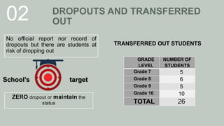 Drop Out Stap QUARTERLY PRINCIPAL’S REPORT AND REVIEW.pptx